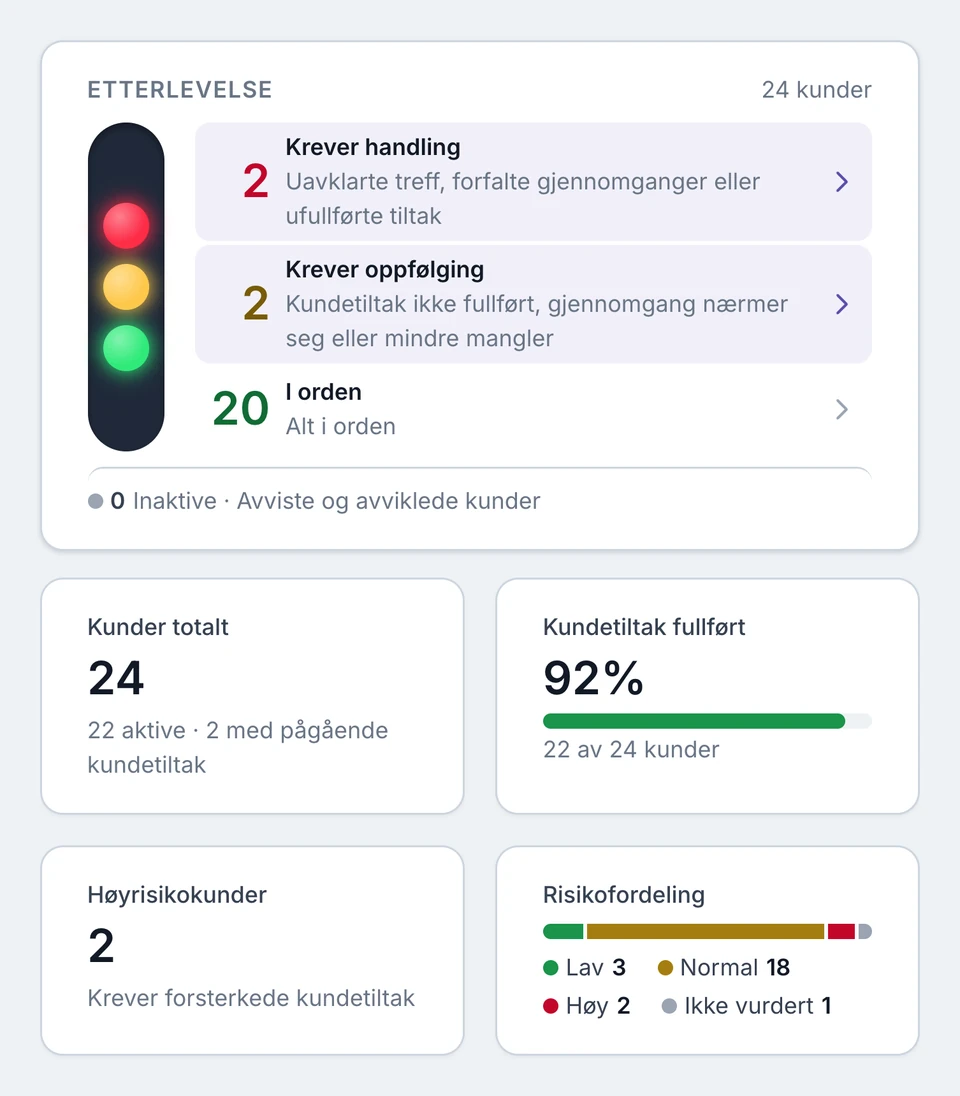 Oversikten i Zelo KYC: et trafikklys viser at 2 kunder krever handling, 2 krever oppfølging og 20 er i orden. Under står kundetiltak fullført 92 % og risikofordelingen i porteføljen.
